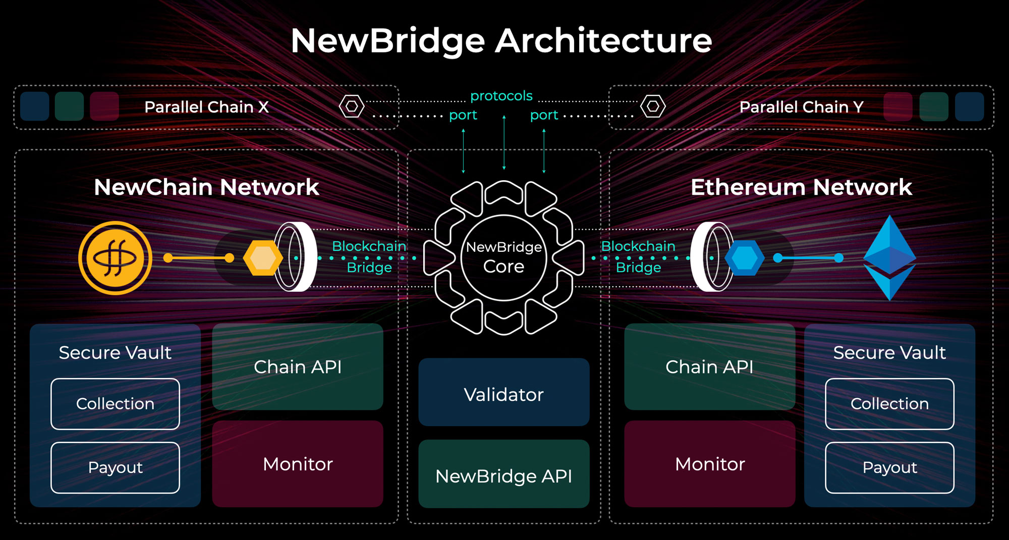 NewBridge Architecture